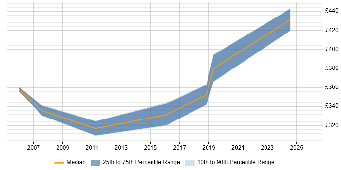 Contractor daily rate distribution trend for Test Specialist job vacancies in Basingstoke