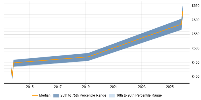 Contractor daily rate distribution trend for jobs in Basingstoke citing Thales