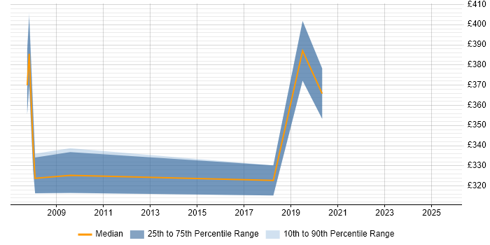 Contractor daily rate distribution trend for jobs in Basingstoke citing Thin Client