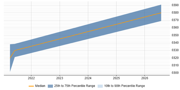 Contractor daily rate distribution trend for jobs in Basingstoke citing TOGAF Certification