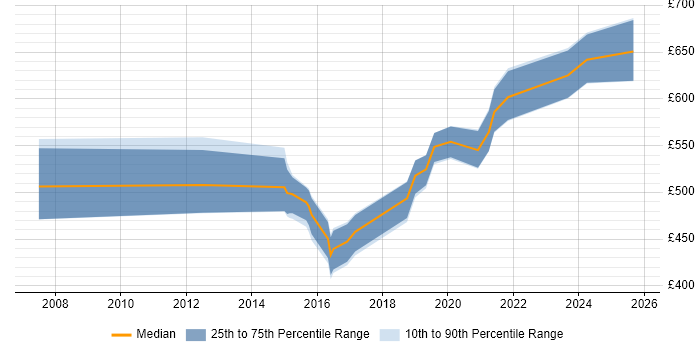 Contractor daily rate distribution trend for jobs in Basingstoke citing TOGAF Contractor daily rate distribution trend for jobs in Basingstoke citing TOGAF