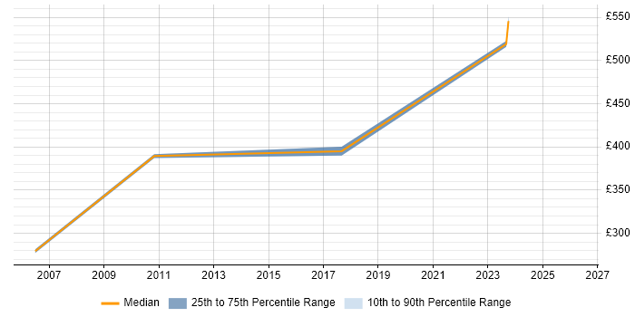 Contractor daily rate distribution trend for Training Consultant job vacancies in Basingstoke