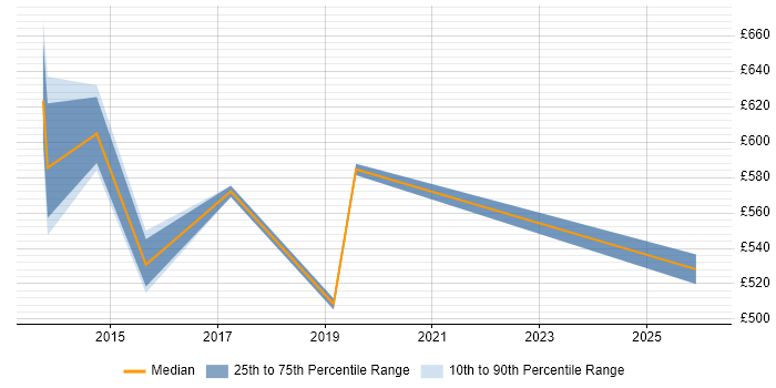 Contractor daily rate distribution trend for Transformation Manager job vacancies in Basingstoke