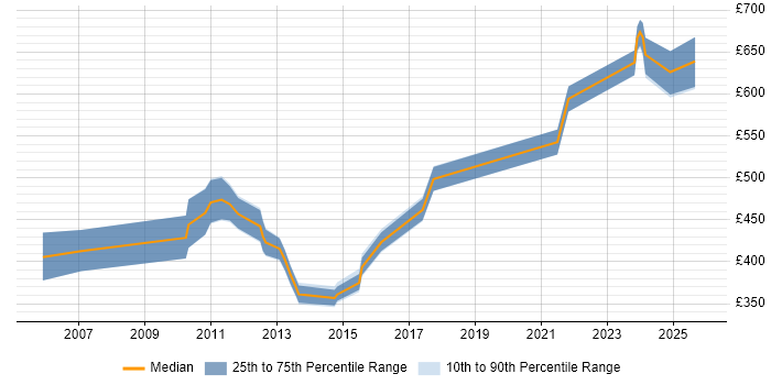 Contractor daily rate distribution trend for jobs in Basingstoke citing Translating Business Requirements