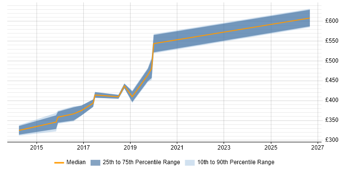 Contractor daily rate distribution trend for jobs in Basingstoke citing Ubuntu
