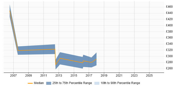 Contractor daily rate distribution trend for UI Designer job vacancies in Basingstoke