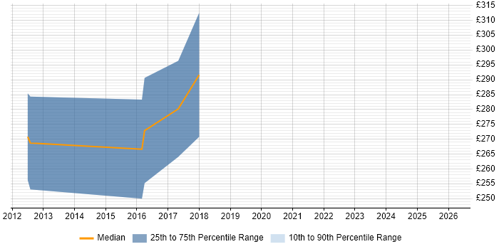 Contractor daily rate distribution trend for UI/UX Designer job vacancies in Basingstoke
