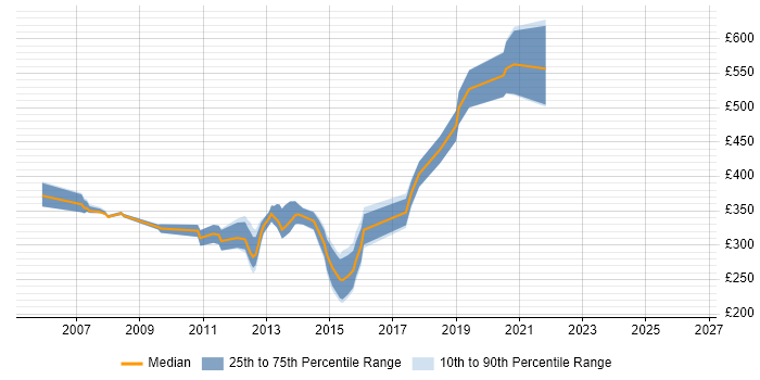 Contractor daily rate distribution trend for jobs in Basingstoke citing Unit Testing
