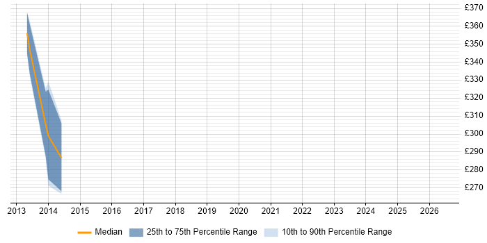Contractor daily rate distribution trend for jobs in Basingstoke citing Usability Testing
