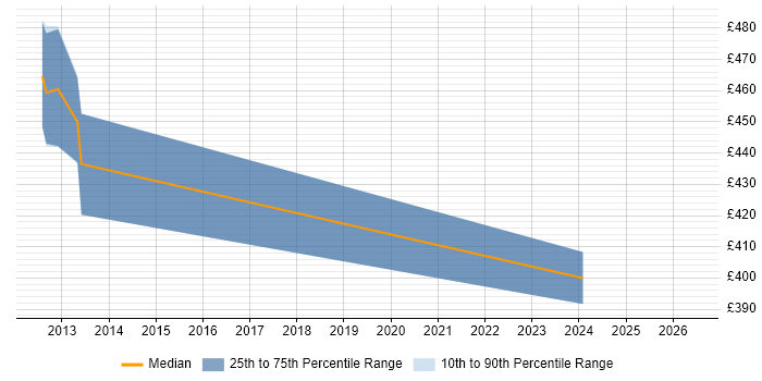 Contractor daily rate distribution trend for User Experience Architect job vacancies in Basingstoke