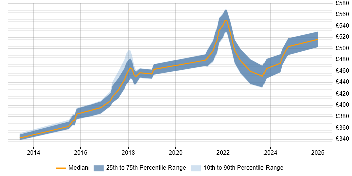 Contractor daily rate distribution trend for jobs in Basingstoke citing User Stories