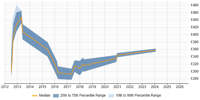 Contractor daily rate distribution trend for UX Designer job vacancies in Basingstoke