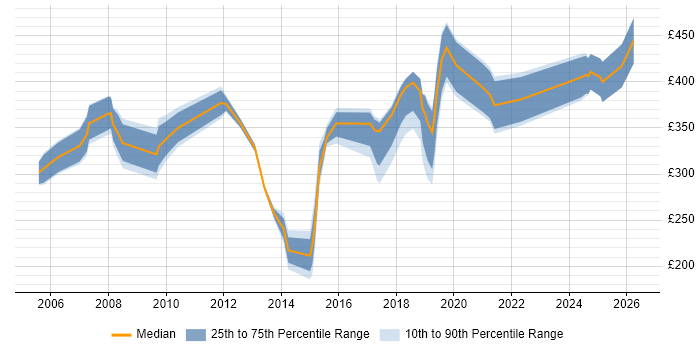Contractor daily rate distribution trend for jobs in Basingstoke citing Validation
