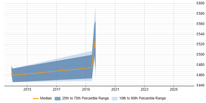 Contractor daily rate distribution trend for jobs in Basingstoke citing vCloud