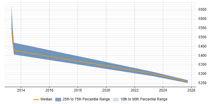 Contractor daily rate distribution trend for jobs in Basingstoke citing Veeva