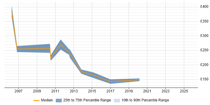 Contractor daily rate distribution trend for jobs in Basingstoke citing Video Conferencing Contractor daily rate distribution trend for jobs in Basingstoke citing Video Conferencing