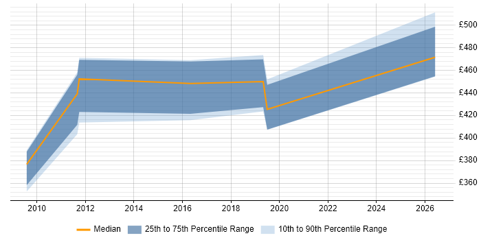 Contractor daily rate distribution trend for jobs in Basingstoke citing Virtual Desktop