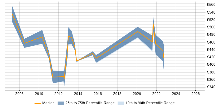 Contractor daily rate distribution trend for jobs in Basingstoke citing Virtual Team