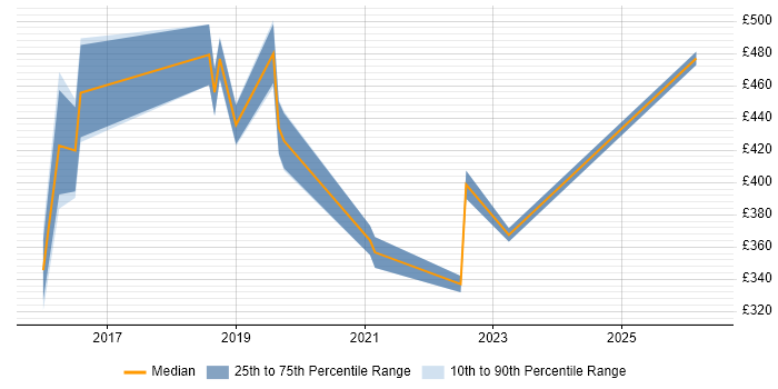 Contractor daily rate distribution trend for jobs in Basingstoke citing Visualisation