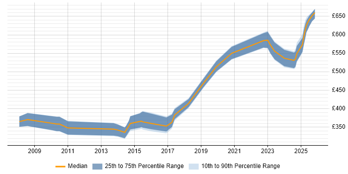 Contractor daily rate distribution trend for jobs in Basingstoke citing VMware ESXi