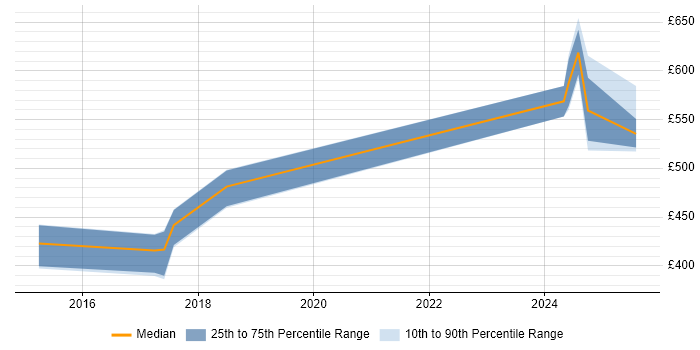 Contractor daily rate distribution trend for jobs in Basingstoke citing VMware NSX Contractor daily rate distribution trend for jobs in Basingstoke citing VMware NSX