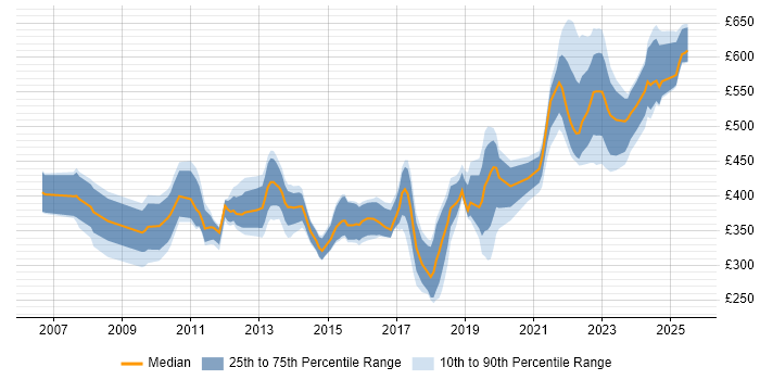 Contractor daily rate distribution trend for jobs in Basingstoke citing VMware