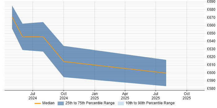 Contractor daily rate distribution trend for jobs in Basingstoke citing vRealize Orchestrator