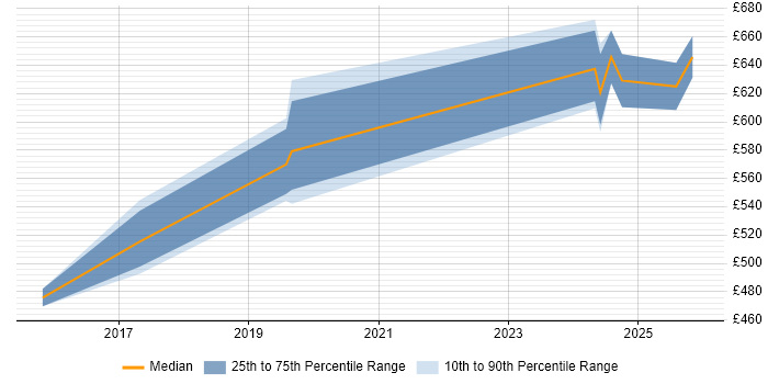 Contractor daily rate distribution trend for jobs in Basingstoke citing vRealize