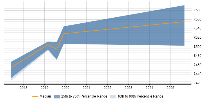 Contractor daily rate distribution trend for jobs in Basingstoke citing VSAN