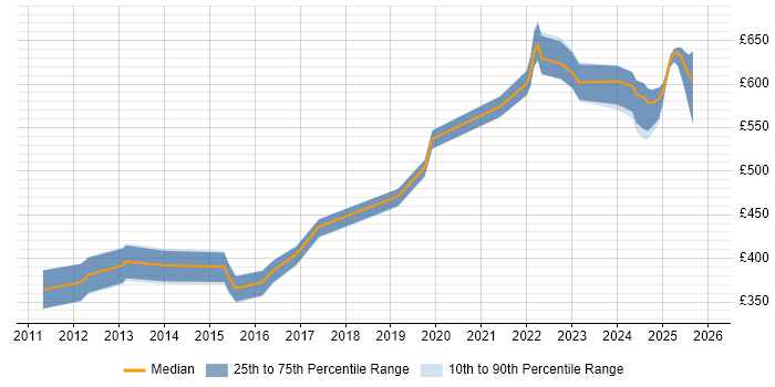 Contractor daily rate distribution trend for jobs in Basingstoke citing vSphere