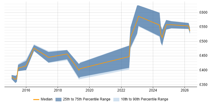 Contractor daily rate distribution trend for jobs in Basingstoke citing Vulnerability Management