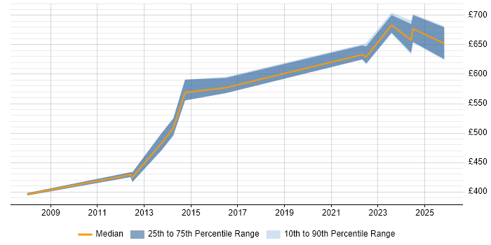 Contractor daily rate distribution trend for jobs in Basingstoke citing Vulnerability Scanning