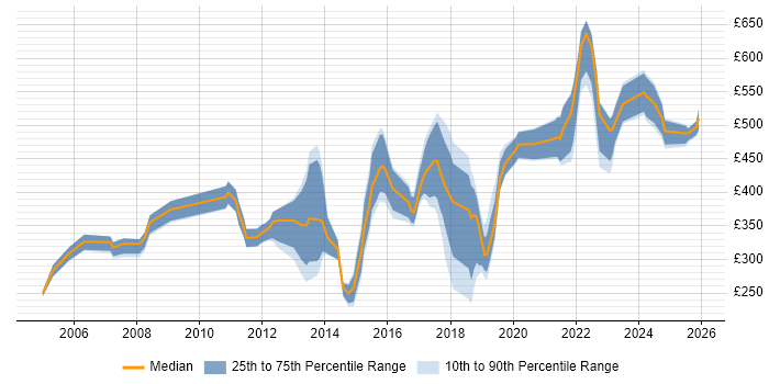 Contractor daily rate distribution trend for jobs in Basingstoke citing WAN