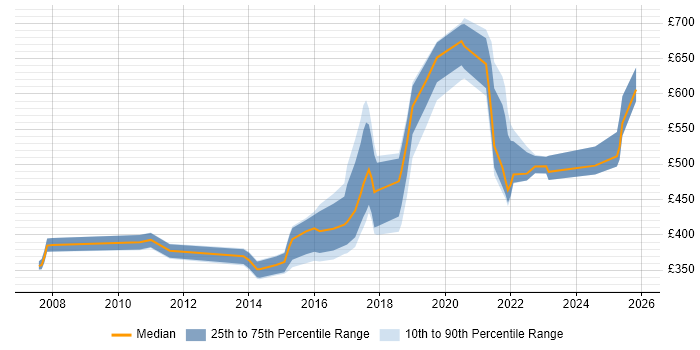 Contractor daily rate distribution trend for jobs in Basingstoke citing Waterfall