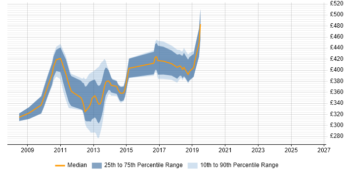 Contractor daily rate distribution trend for jobs in Basingstoke citing WCF