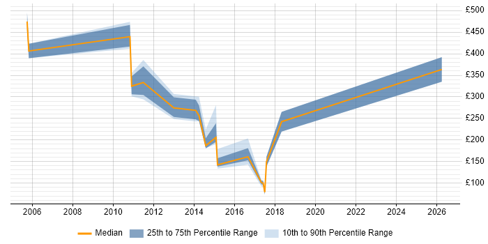 Contractor daily rate distribution trend for jobs in Basingstoke citing webMethods