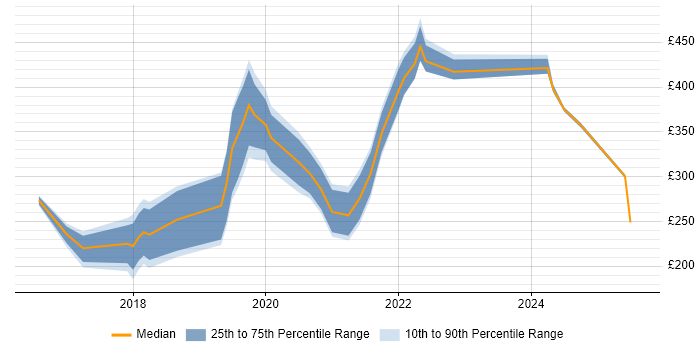 Contractor daily rate distribution trend for jobs in Basingstoke citing Windows 10