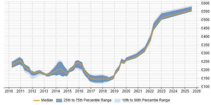 Contractor daily rate distribution trend for jobs in Basingstoke citing Windows 7