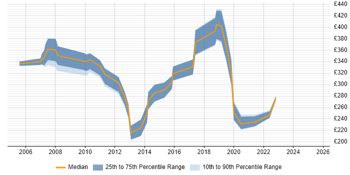 Contractor daily rate distribution trend for Windows Engineer job vacancies in Basingstoke
