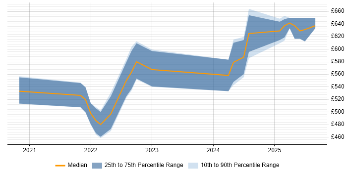 Contractor daily rate distribution trend for jobs in Basingstoke citing Windows Server 2019