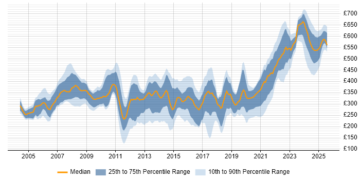 Contractor daily rate distribution trend for jobs in Basingstoke citing Windows Contractor daily rate distribution trend for jobs in Basingstoke citing Windows