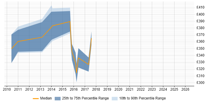 Contractor daily rate distribution trend for jobs in Basingstoke citing Wireframes