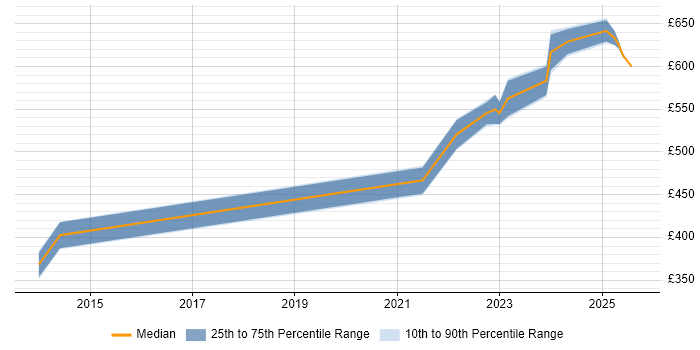 Contractor daily rate distribution trend for jobs in Basingstoke citing WMI Contractor daily rate distribution trend for jobs in Basingstoke citing WMI