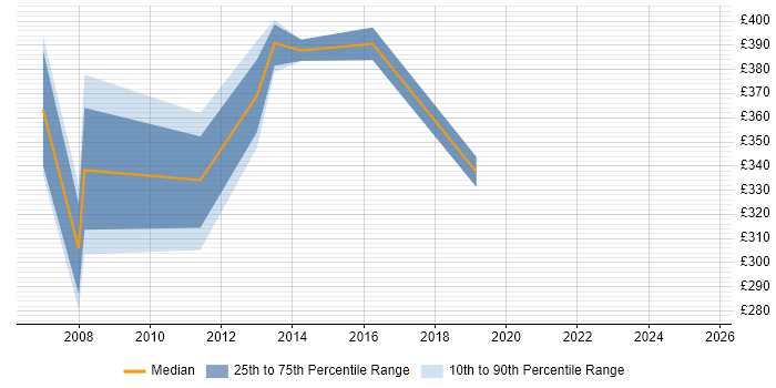 Contractor daily rate distribution trend for jobs in Basingstoke citing Work Breakdown Structure