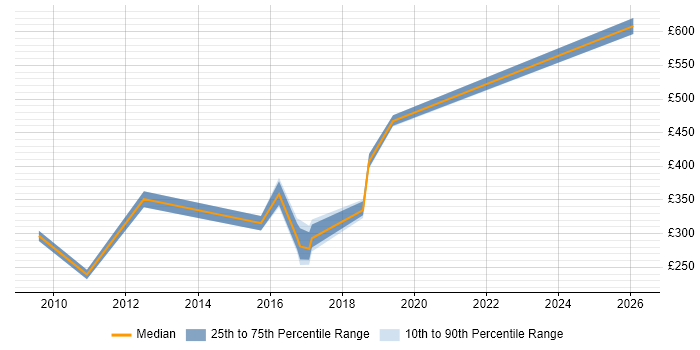 Contractor daily rate distribution trend for jobs in Basingstoke citing Workflow Management