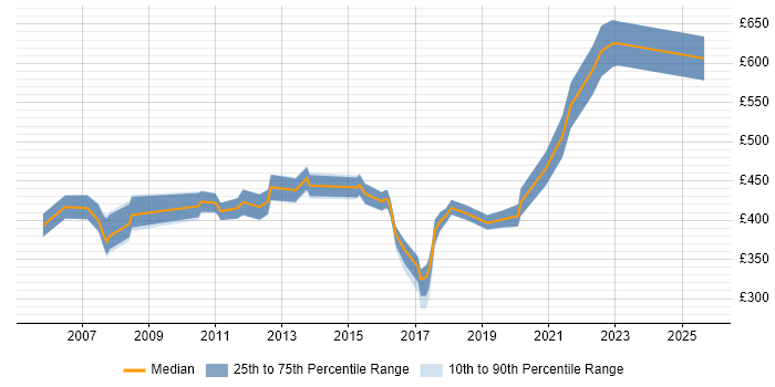 Contractor daily rate distribution trend for jobs in Basingstoke citing Workshop Facilitation