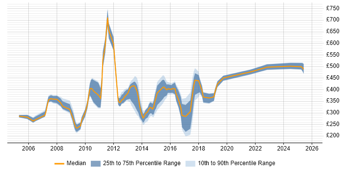 Contractor daily rate distribution trend for jobs in Basingstoke citing XML