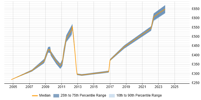 Contractor daily rate distribution trend for jobs in Hampshire citing Batch Processing