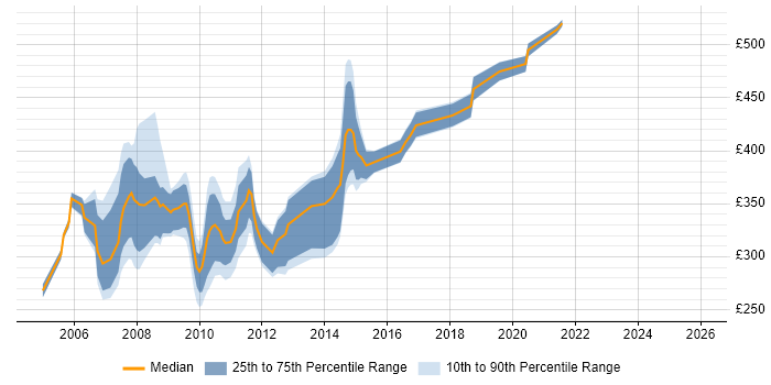 Contractor daily rate distribution trend for jobs in Hampshire citing BC Cleared