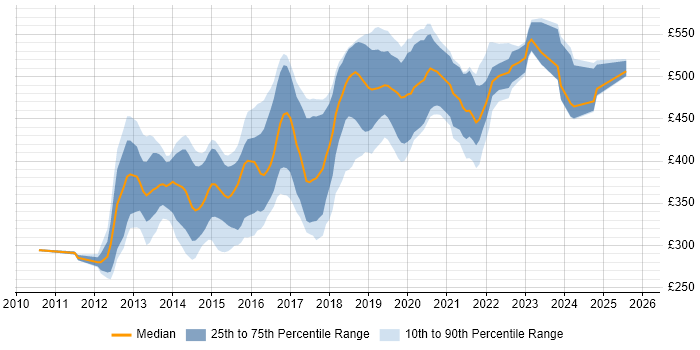 Contractor daily rate distribution trend for jobs in Hampshire citing BDD